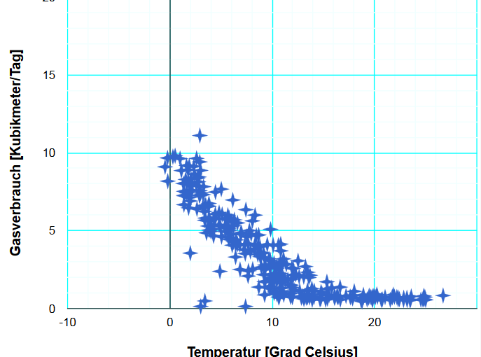 GasverbrauchÜberTemperatur_2016